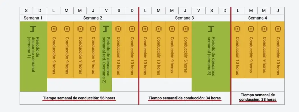 Normativa de la DGT sobre tiempos de conducción y descanso