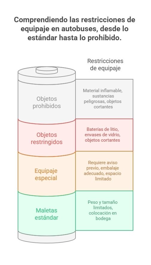 equipaje en autobuses busbanet